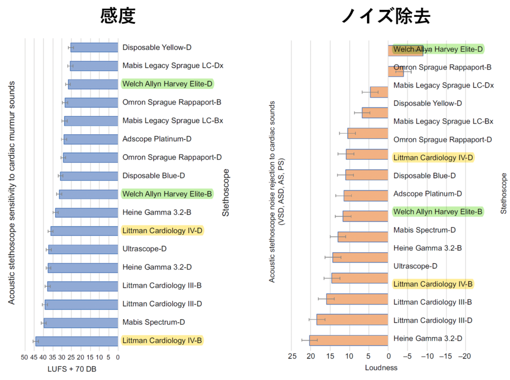 Littmanとwelch Allynの聴診器はどちらがよい